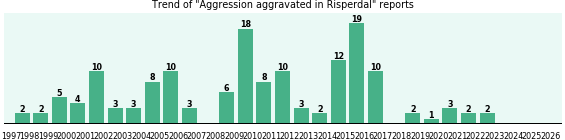 Could Risperdal cause Aggression aggravated? Could Risperdal cause Aggression aggravated?